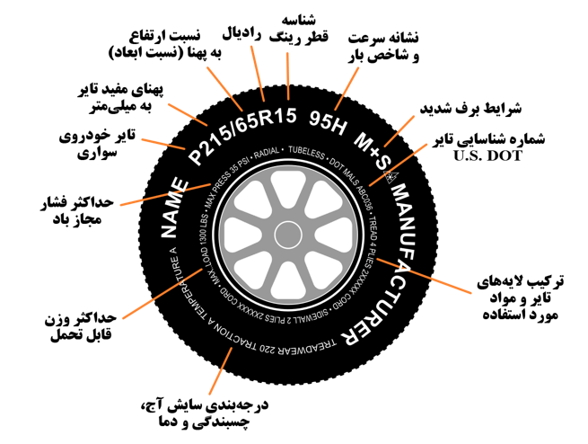 شاخص¬های استاندارد همسان شده در لاستیک